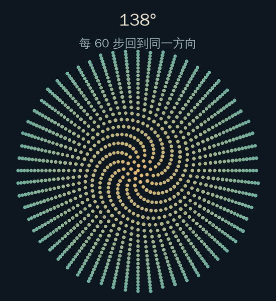 138度:1200个点排成清楚的放射状辐条,每60步回到同一方向。