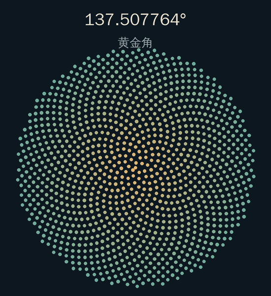 黄金角约137.507764度:1200个点铺成细密交错的圆盘。